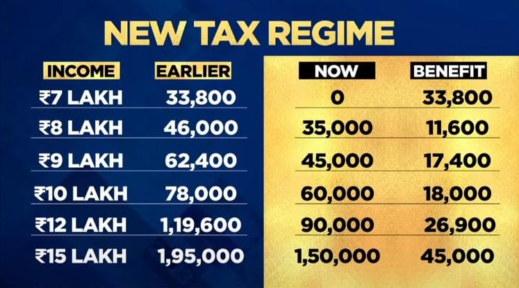 New Income Tax Regime Budget 2023 Seven Lakh Tax Free What It Means